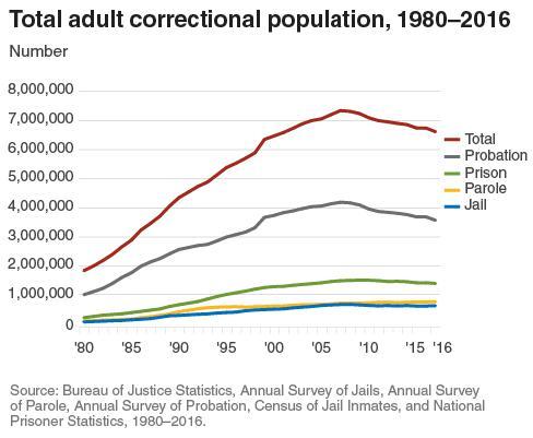 Total adult correctional population 1980-2016.  We have over 1.2 million people in prisons, and another 600,000 or more in jails. As you see in the chart, we have well over 6 million in the system in one form or another. 