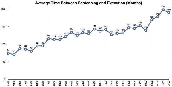 It takes an average of almost 16 years from sentencing to execution.