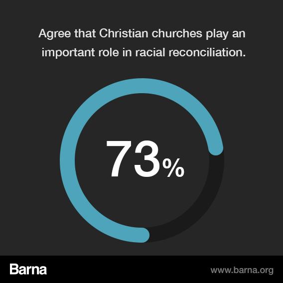 73% agree that Christian churches play an inportant role in racial reconciliation