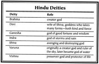 Hindu deities and their roles
