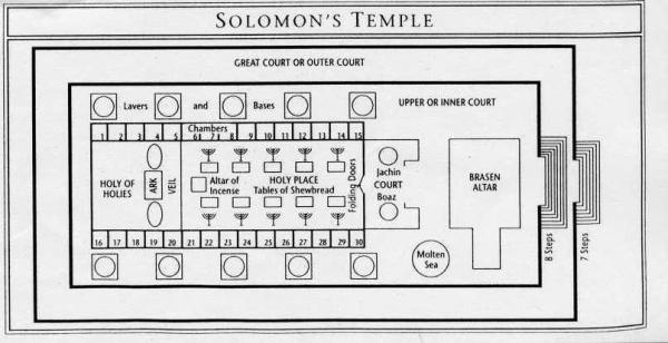 The inside layout of Solomon's Temple