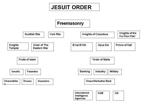 Graph of Freemasonry / Jesuit Order