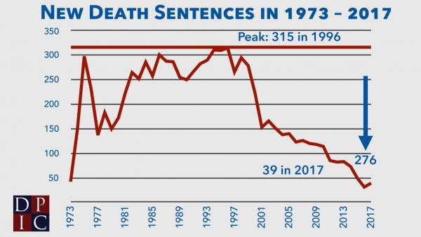 One might suspect there would be thousands of death sentences and executions each year as justice.  Think again. Very few are executed.