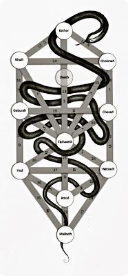 The Jewish Tree of Life has a serpent that is coiled amongst the branches of the tree. 