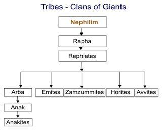 Family tree of the tribes of the giants.