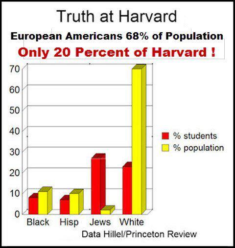 Jews are massively over-represented at Harvard, just like in the financial sector.