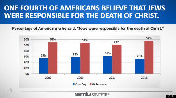 According to the ADL, they say that in the year 2013, only 26% of Americans believed that Jews were responsible for the death of Christ.