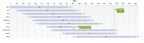 Antediluvian Timeline: From Adam to Noah