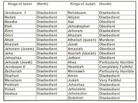 Kings of Israel and Judah