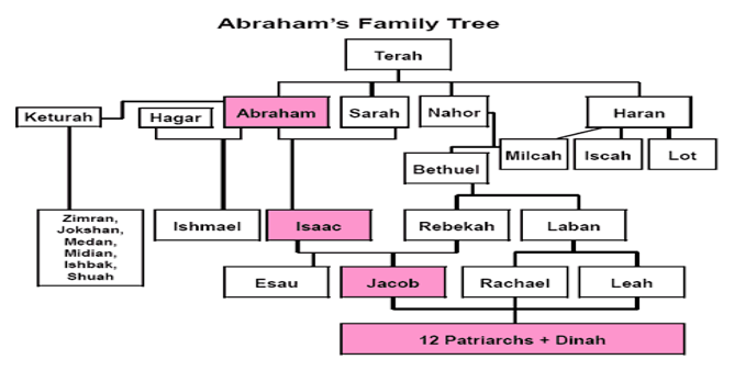 Abraham's Family Tree