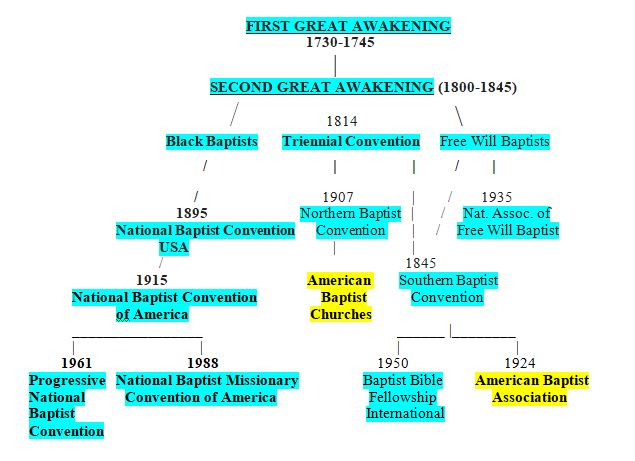 Baptist Historical Timeline after Second Great Awakening