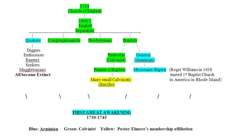 Baptist Historical Timeline into First Great Awakening