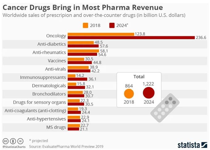 Big Pharma Revenue by category