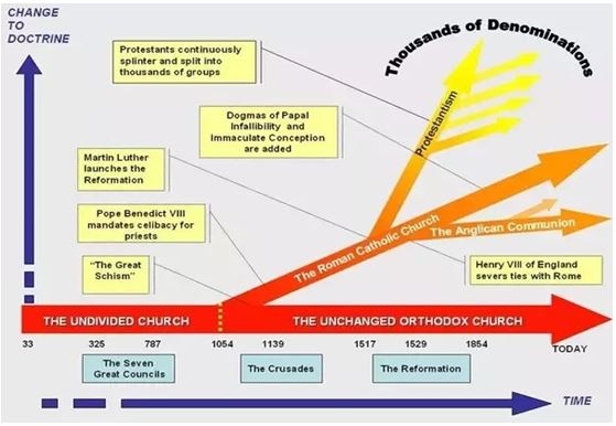 Timeline of Catholic - Orthodox split