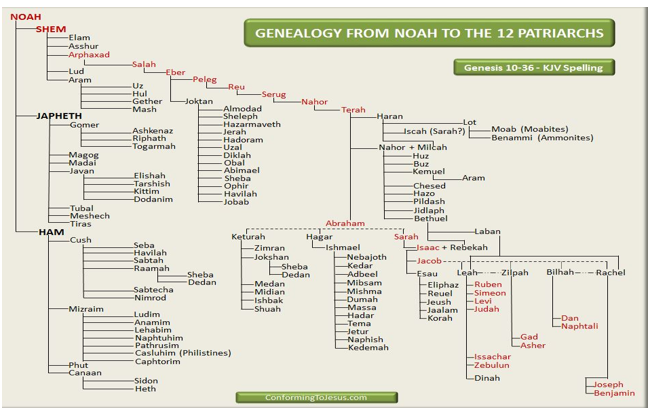 Genealogy from Noah to the 12 Patriarchs