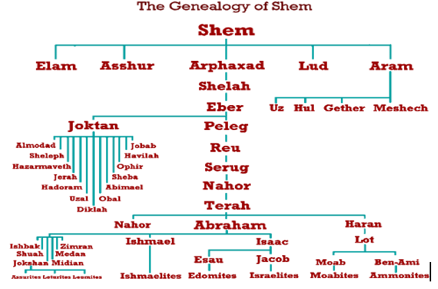 Genealogy of Shem