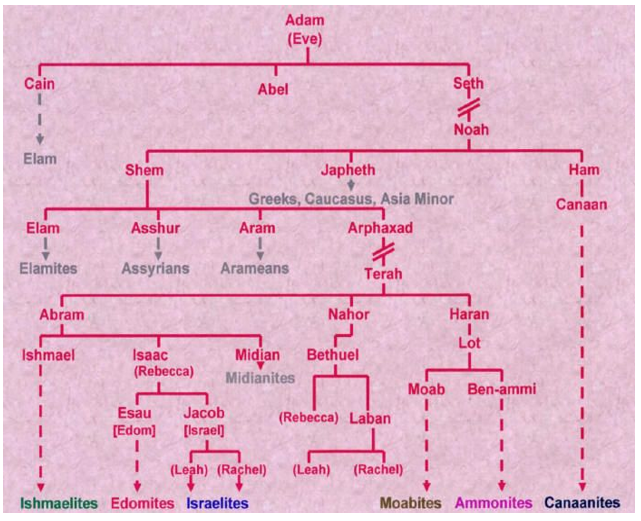 Genealogy showing bloodline various Biblical peoples