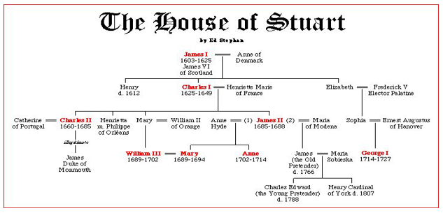 The House of Stuart Family Line
