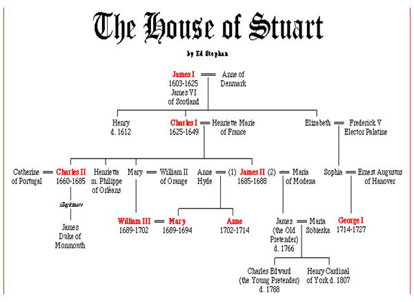 House of Stuart Family Tree