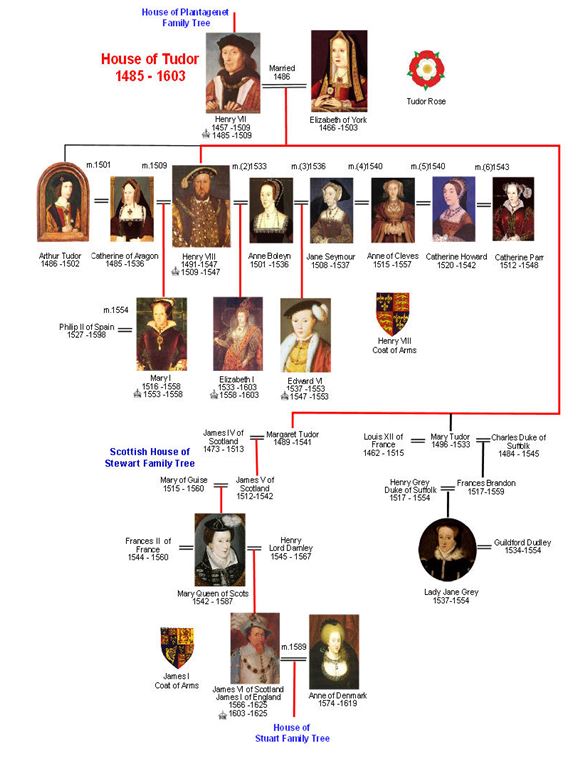 House of Tudor Family Tree