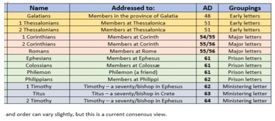 Paul's Epistles in order written