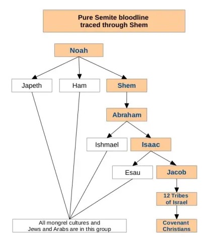 Semite seedline traced through Shem