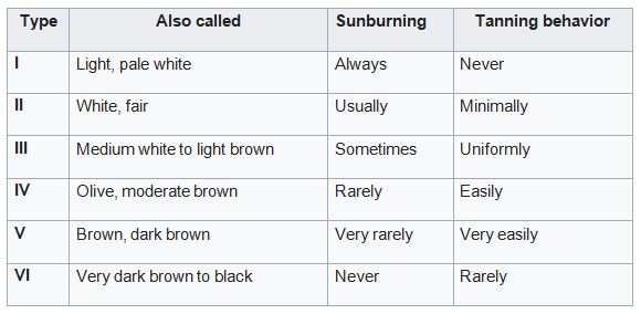 there are 110 skin tones and six different skin colors