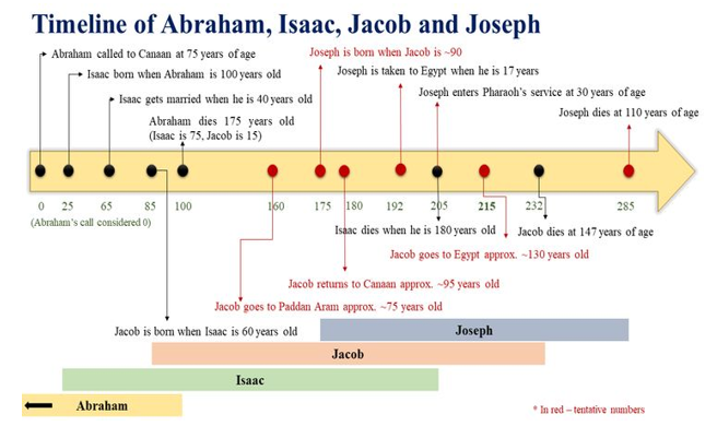 Timeline of Abraham Isaac, Jacob and Joseph