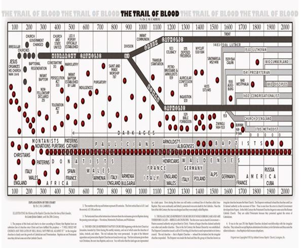 Timeline of the Trail of Blood