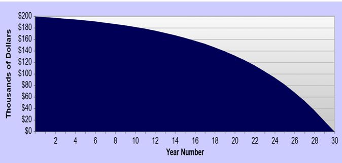 Compound Interest Chart showing interest payments