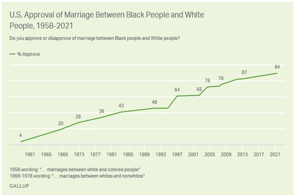 Change of US approval of interracial marriage between 1958 to 2021.