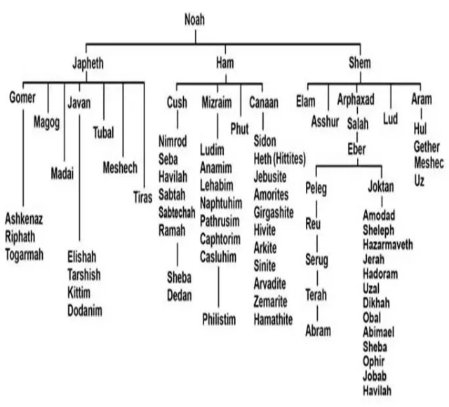 Genealogical chart of Noah and his generations