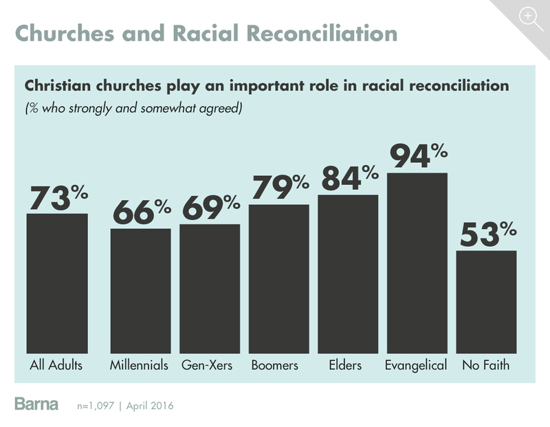 Barna Group Survey of Christian Churches influence of Racial Reconciliation by age group 