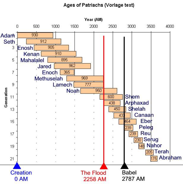 According to the Bible, this is when the Tower of Babel occurred.  Notice how old everyone who lived back then was when they died?