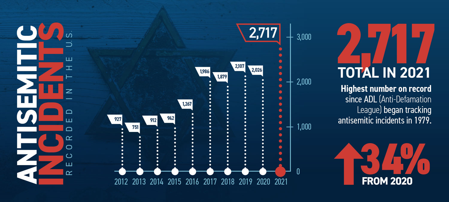 The ADL recently reported a supposedly 34% increase in antisemitic incidents in 2021 as compared to the previous year.