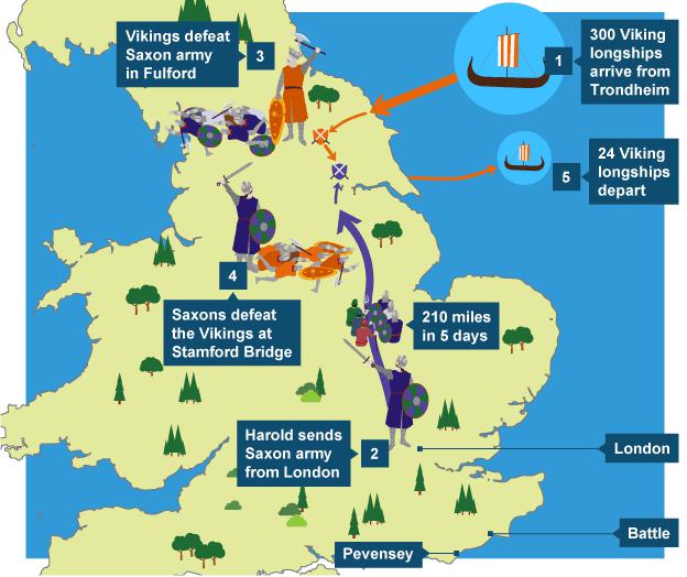 After a major defeat at Fulford, King Harold II marched his army 210 miles in five days. TThe Norwegian army was surprised, and King Harold defeated them at Stamford Bridge within two days.