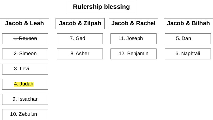 Reuben was skipped for sexual impropriety.  Simeon and Levi were skipped over due to unnecessary harsh violence. Judah was to be the ruler who God would place over His covenant people