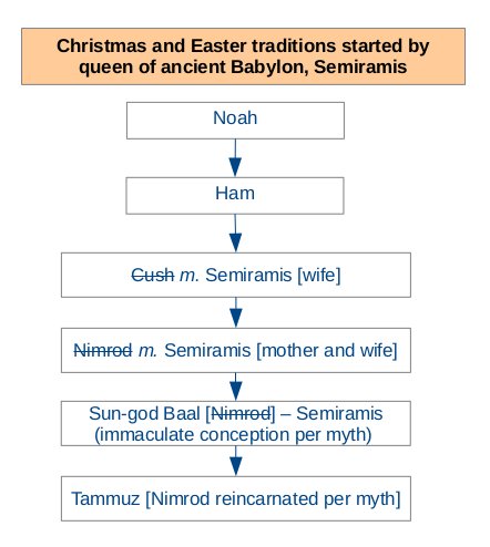 History of the myth of Nimrod (Baal - the sun god) and Semiramis (Ishtar and Queen of Heaven). 