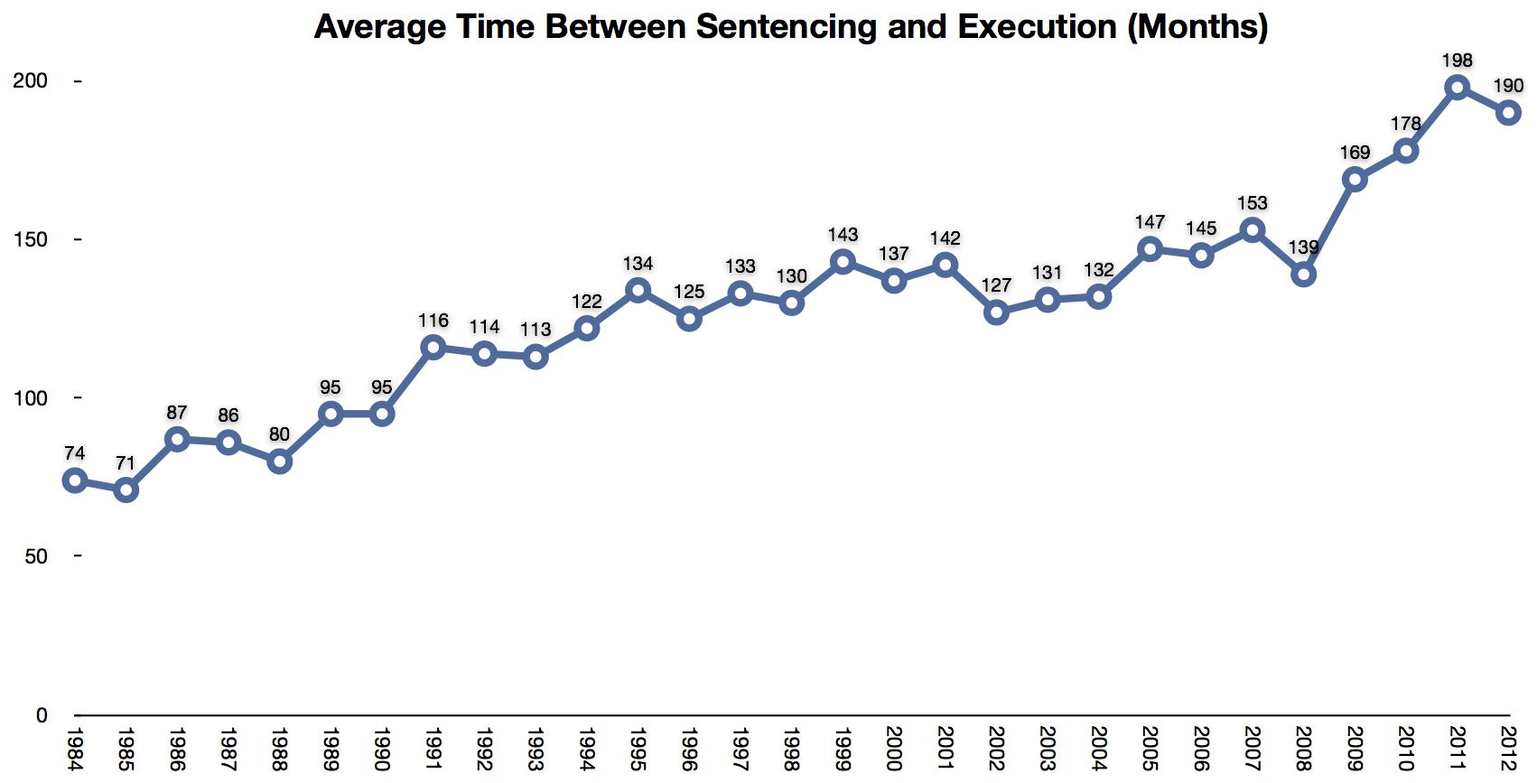 It takes an average of almost 16 years from sentencing to execution.