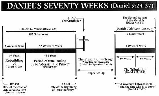 In this futuristic view, every verse beginning in Revelation 4:1 till the end of the book, is in the future.  