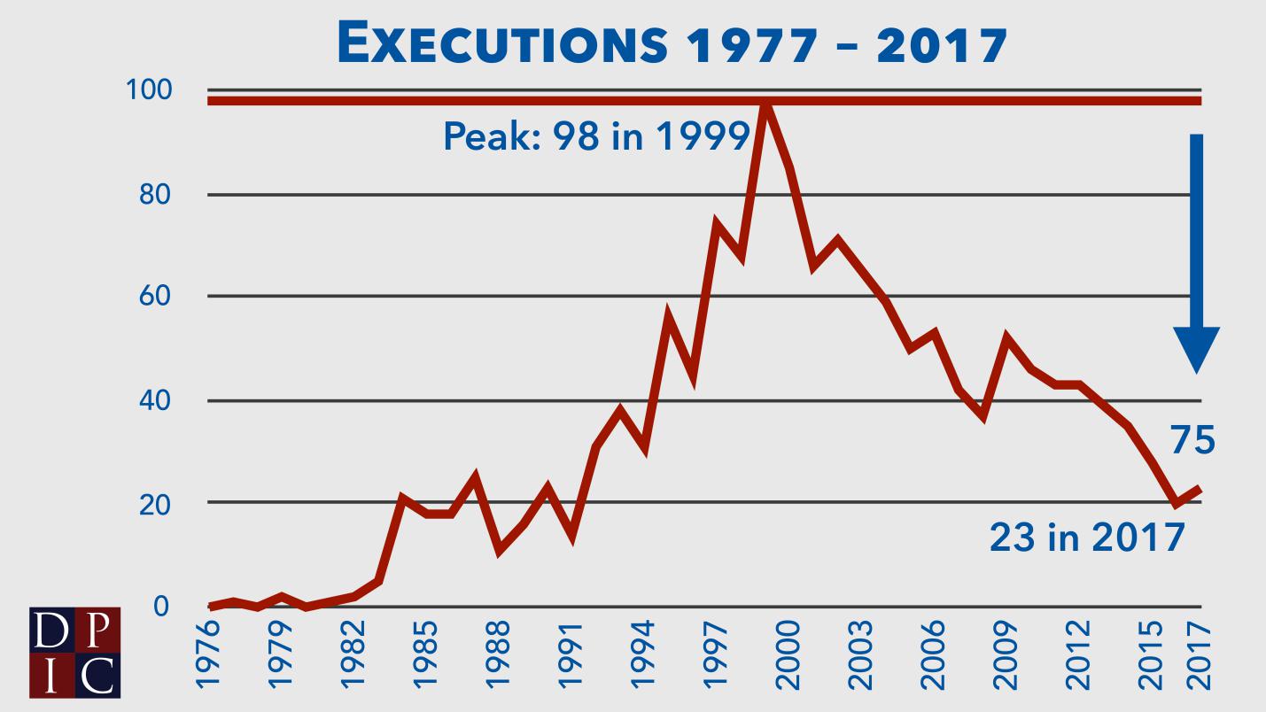 Very few murderers are being executed!