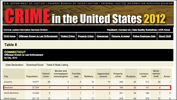 Crime in the US 2012