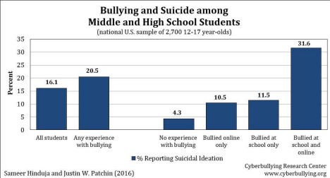 The following graph shows how young students are affected by the words