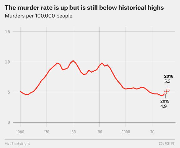 So, one might suspect there would be thousands of death sentences and executions each year as justice.  Think again. Very few are executed.