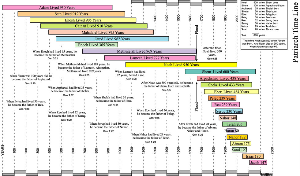 A diagram of the timeline of the Biblical patriarchs