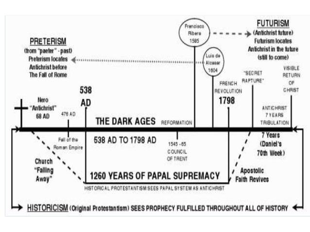 Timeline of Daniel's 70 Weeks