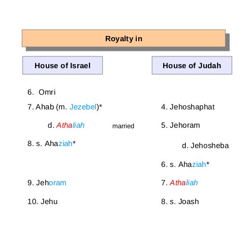 Chronological line of royalty for the House of Israel and the House of Judah