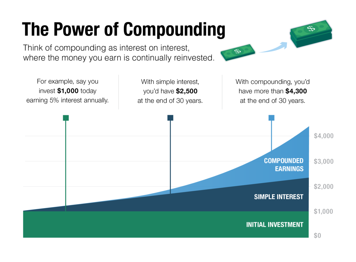 Compounding is interest upon interest. Why are lending institutions allowed to charge compound interest on home loans, automobile loans and personal loans? 