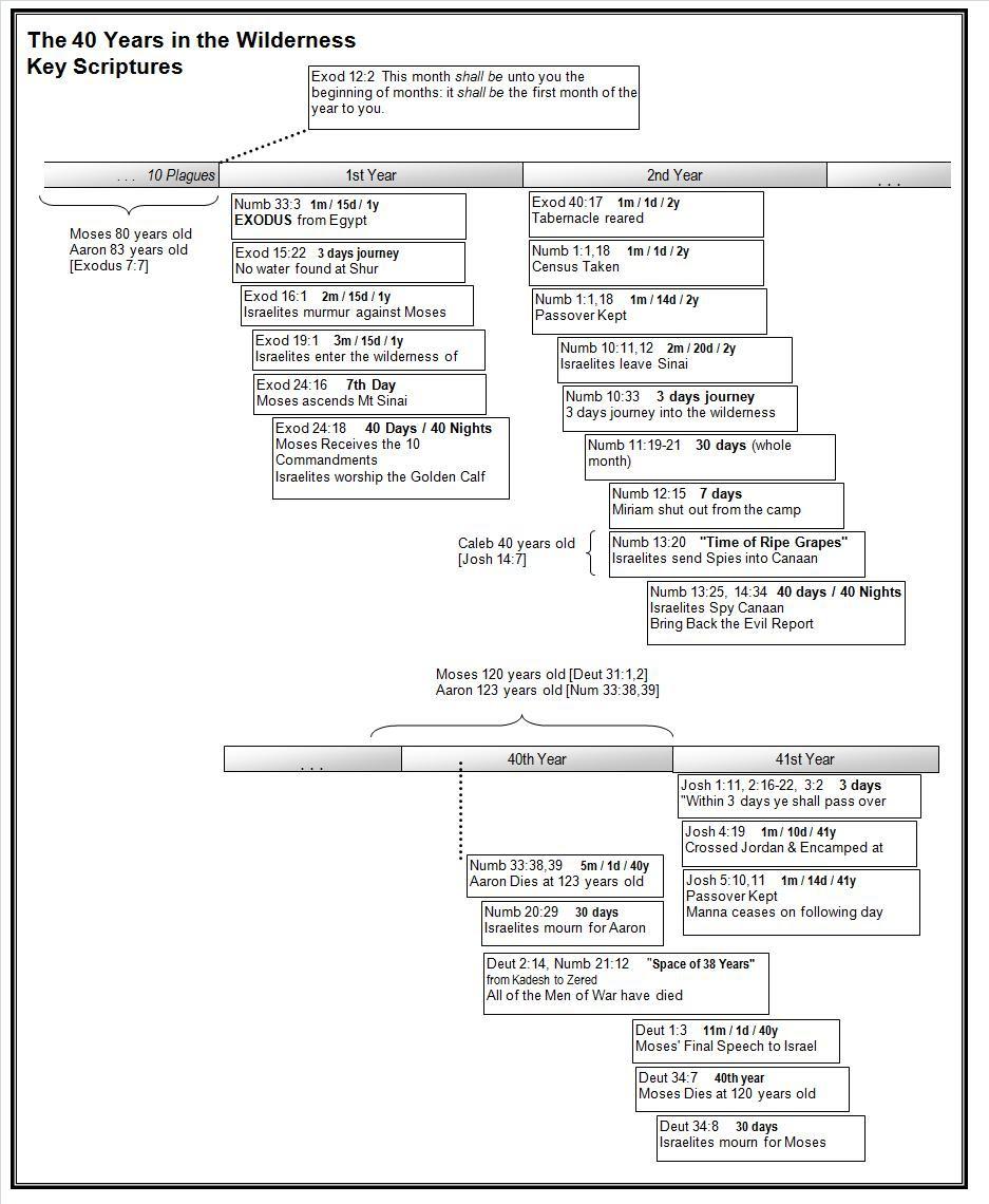 Key Scriptures - Israelites' 40 years in the wilderness