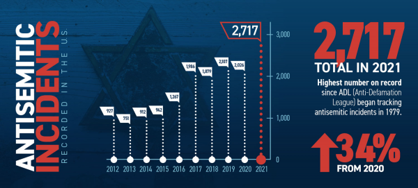 The ADL recently reported a supposedly 34% increase in antisemitic incidents in 2021 as compared to the previous year.